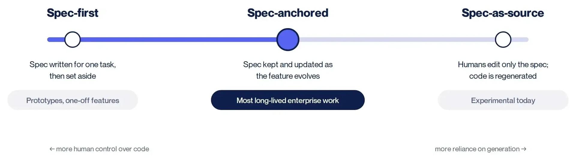 Figure 1. The three levels of spec-driven development, after Birgitta Böckeler's taxonomy. Most long-lived enterprise work belongs at spec-anchored.