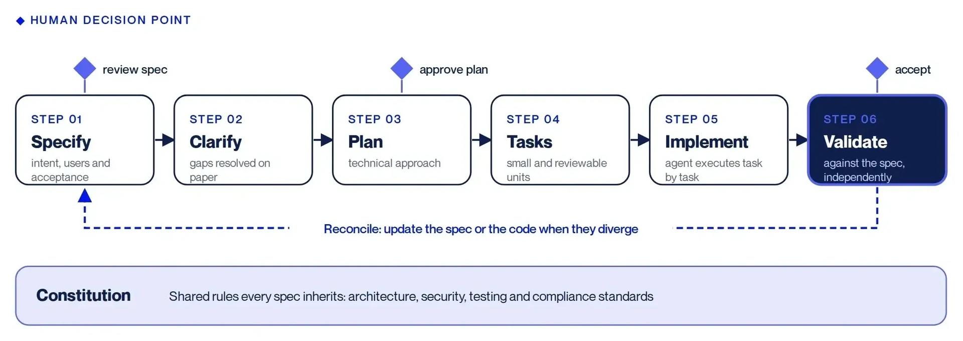 Figure 2. The spec-driven development loop. People decide at three points: whether the spec captures the intent, whether the plan is sound and whether the result is acceptable. Validation should use evidence the implementing agent cannot redefine.