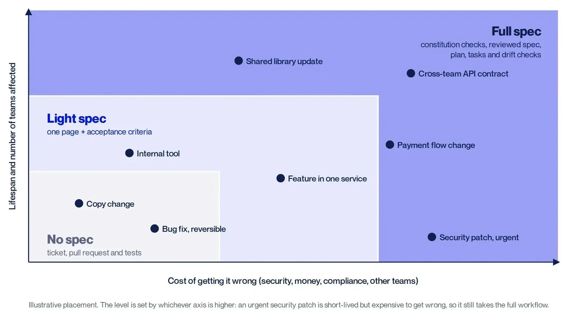 Figure 3. Choosing how much specification a change needs. The more a mistake would cost, and the longer and more widely the result will live, the more of the full workflow the change should go through.