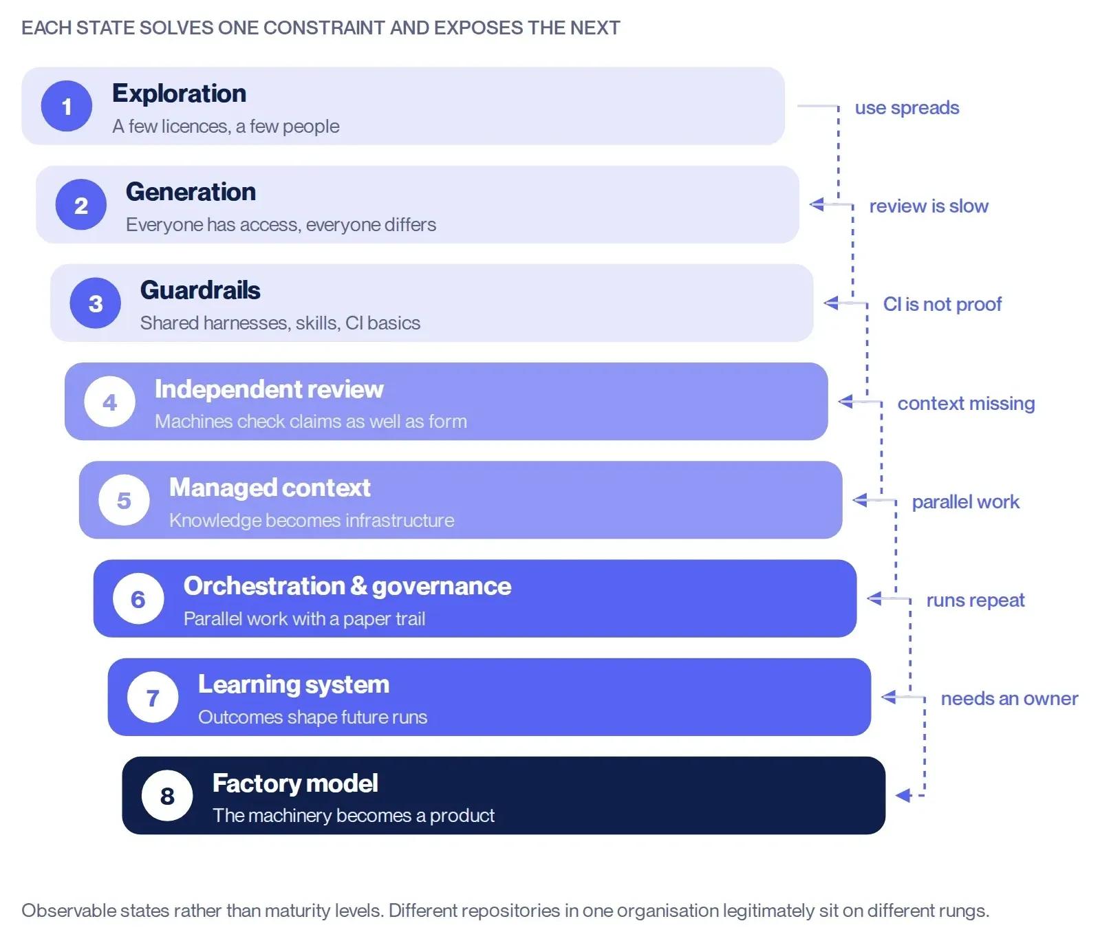 Figure 1. Eight observable states. Each solves one constraint and exposes the next, so the sequence predicts what is about to become the problem. After Pini Reznik, From Copilot to the Dark Factory, Dev Summit 2026.